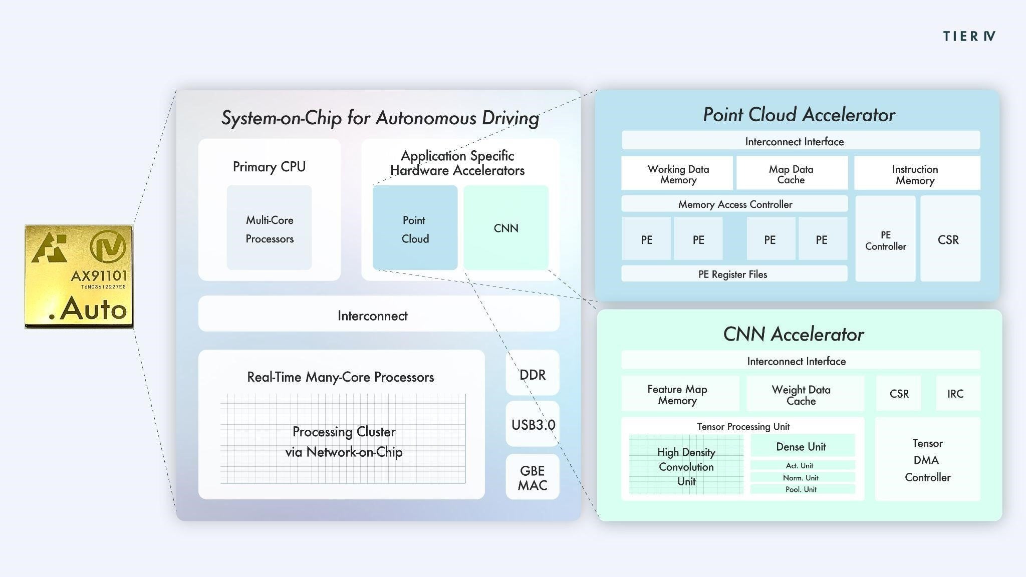 完全自動運転に特化したSoCプロトタイプの外観とアーキテクチャ