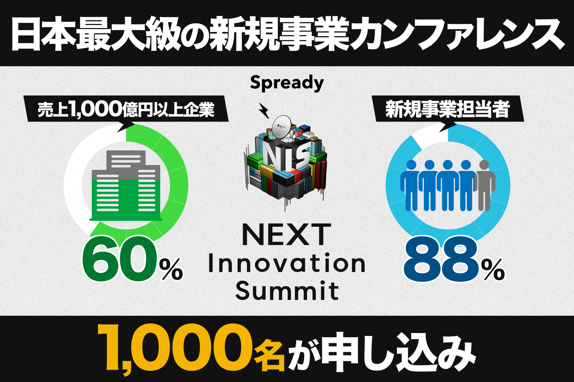 大企業の新規事業担当者が集結する「NEXT Innovation Summit 2026 in Summer」、累計申込者数1,000名を突破