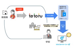 Classi 保護者連絡サービスtetoruが全国No.1シェアを誇る校務支援システム「C4th」とのデータ連携機能をリリース