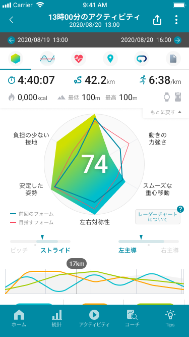 走りを数値化したフォームスコア