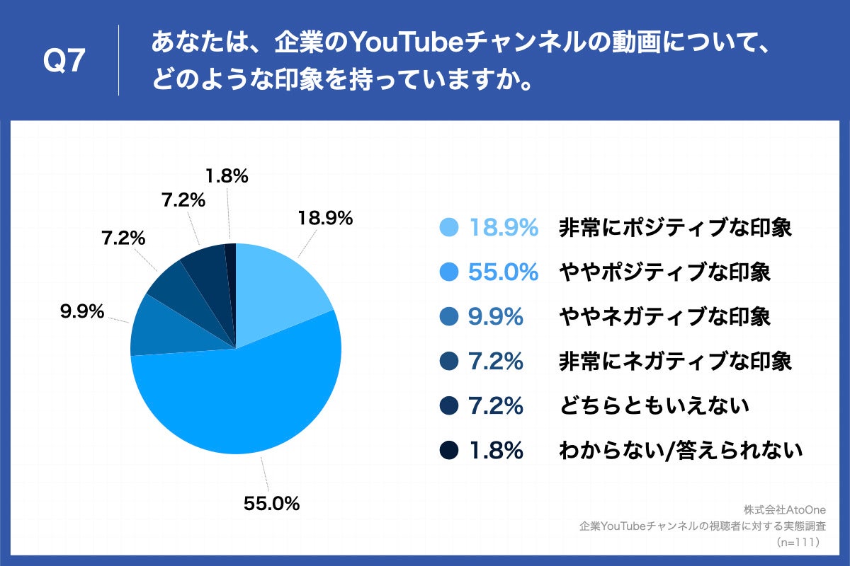 Q7.あなたは、企業のYouTubeチャンネルの動画について、どのような印象を持っていますか。