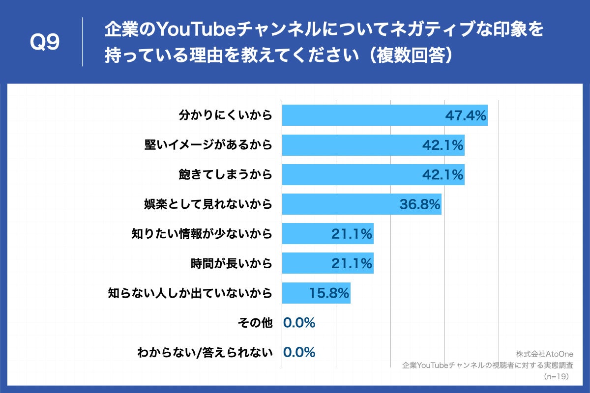 Q9.企業のYouTubeチャンネルについてネガティブな印象を持っている理由を教えてください（複数回答）