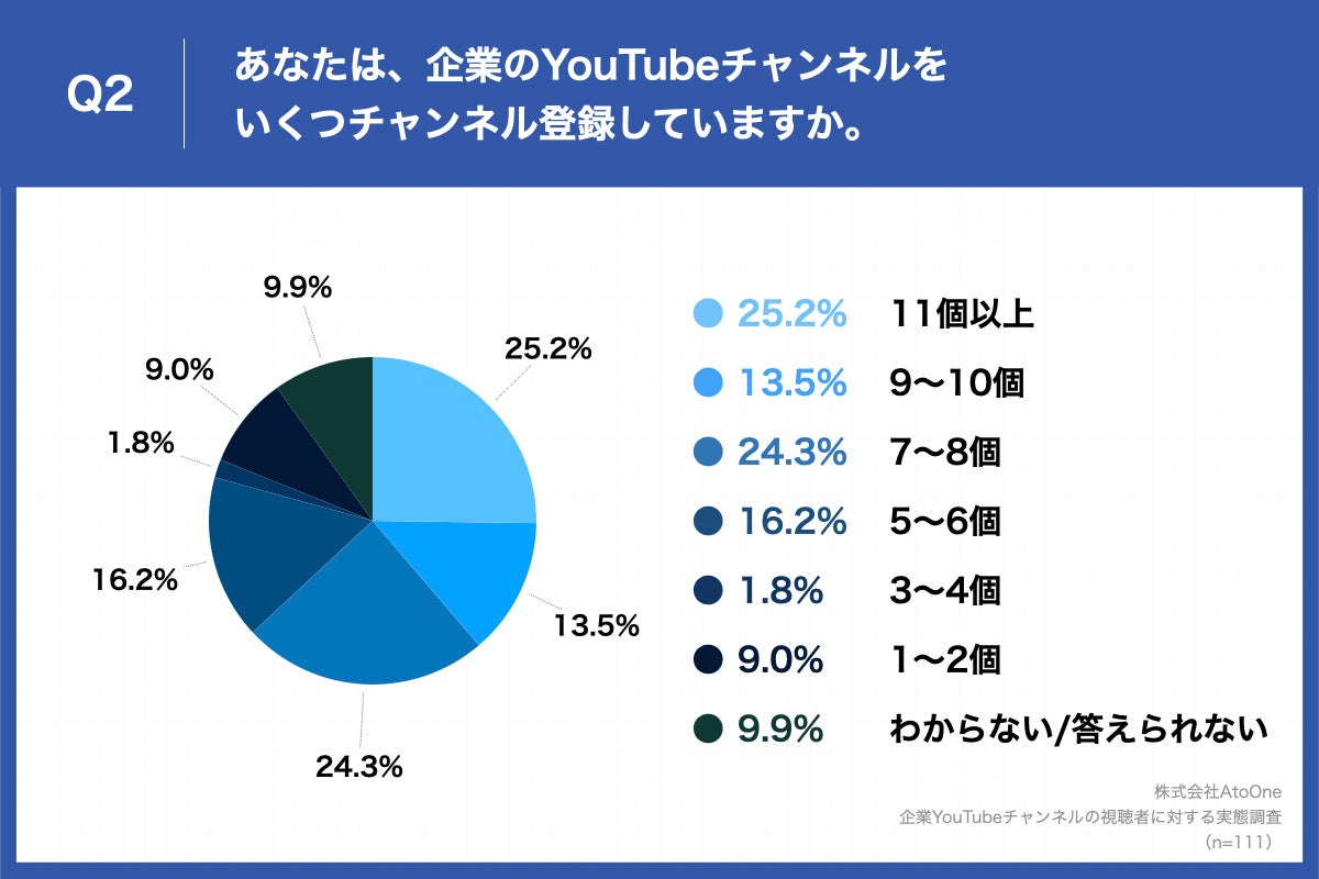 Q2.あなたは、企業のYouTubeチャンネルをいくつチャンネル登録していますか。