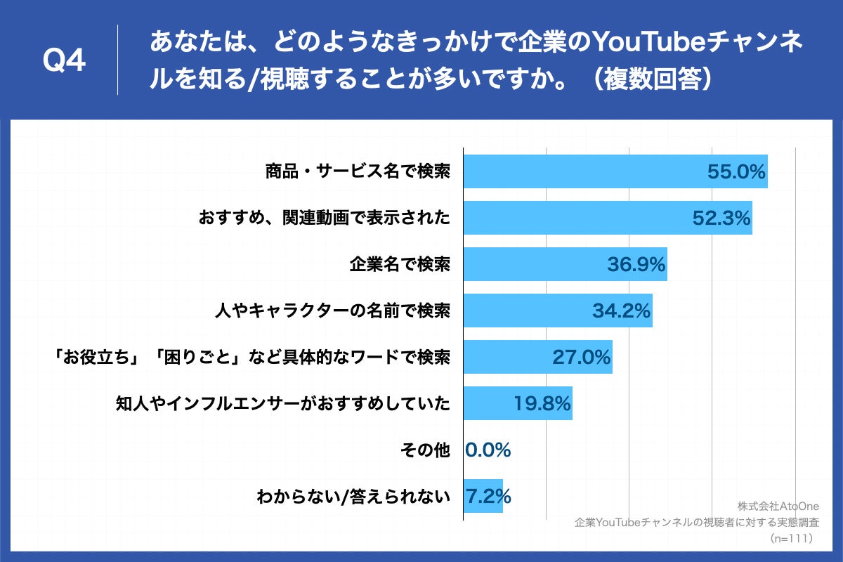 Q4.あなたは、どのようなきっかけで企業のYouTubeチャンネルを知る／視聴することが多いですか。（複数回答）