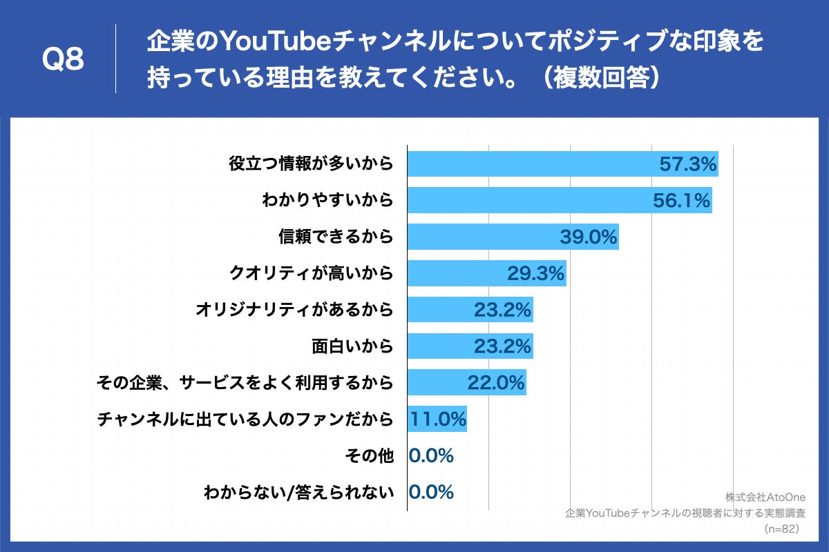 Q8.企業のYouTubeチャンネルについてポジティブな印象を持っている理由を教えてください。(複数回答)