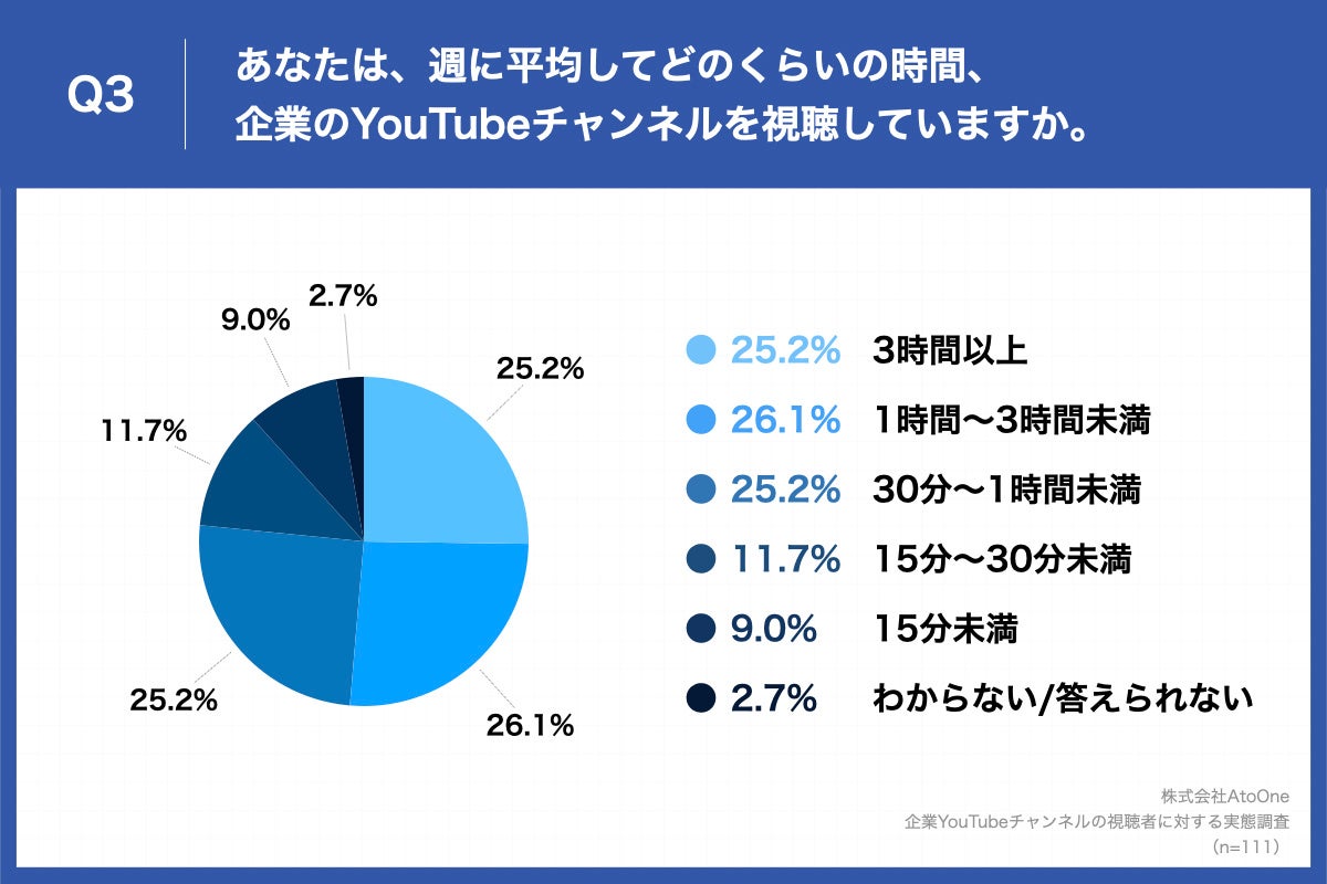 Q3.あなたは、週に平均してどのくらいの時間、企業のYouTubeチャンネルを視聴していますか。