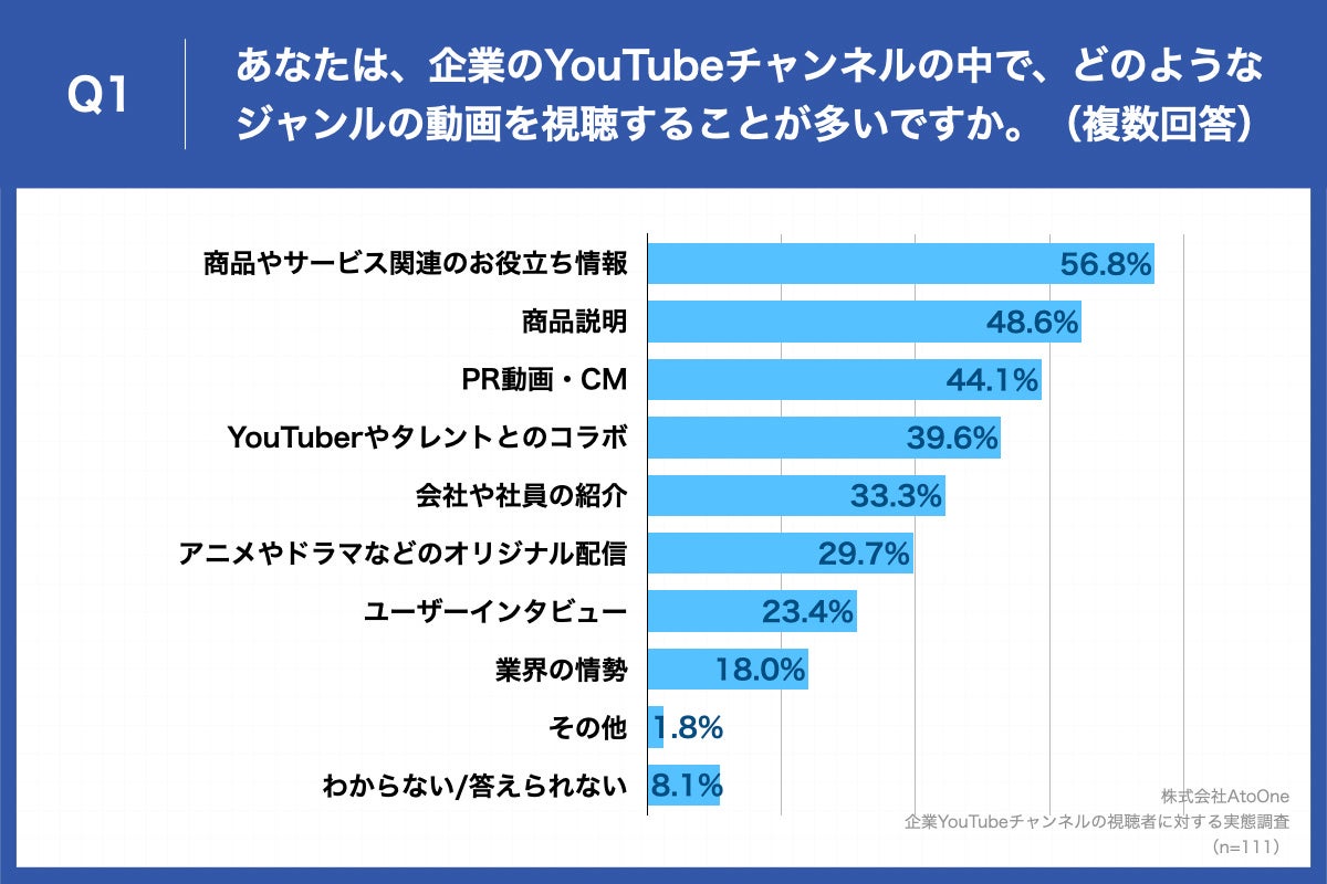 Q1.あなたは、企業のYouTubeチャンネルの中で、どのようなジャンルの動画を視聴することが多いですか。(複数回答)