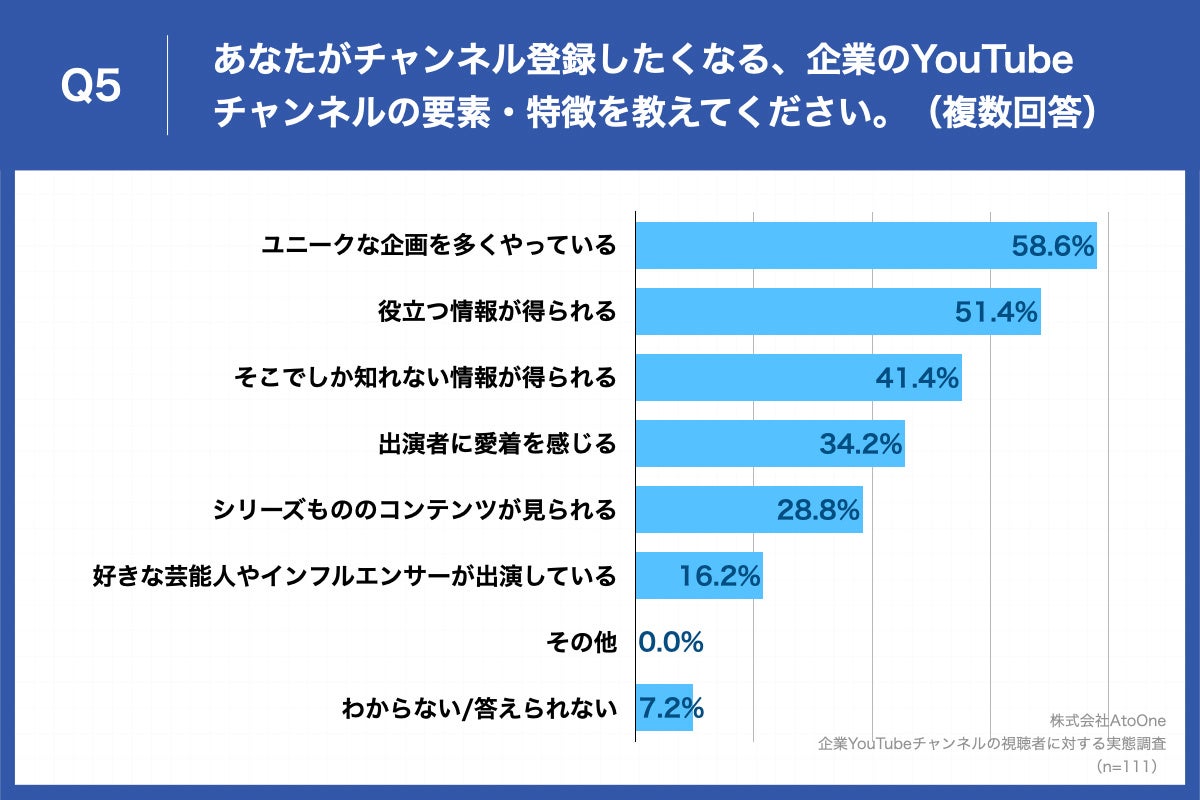 Q5.あなたがチャンネル登録したくなる、企業のYouTubeチャンネルの要素・特徴を教えてください。(複数回答)