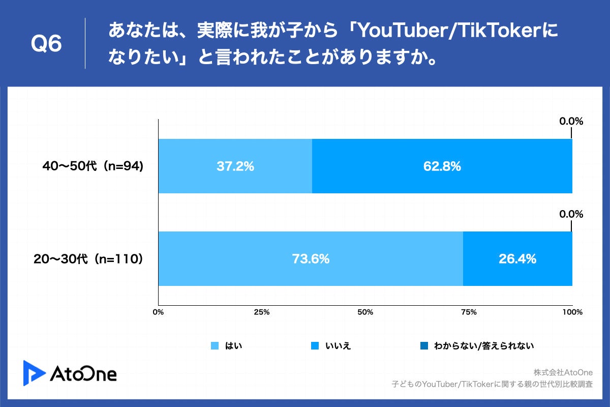 Q6.あなたは、実際に我が子から「YouTuber・TikTokerになりたい」と言われたことがありますか。