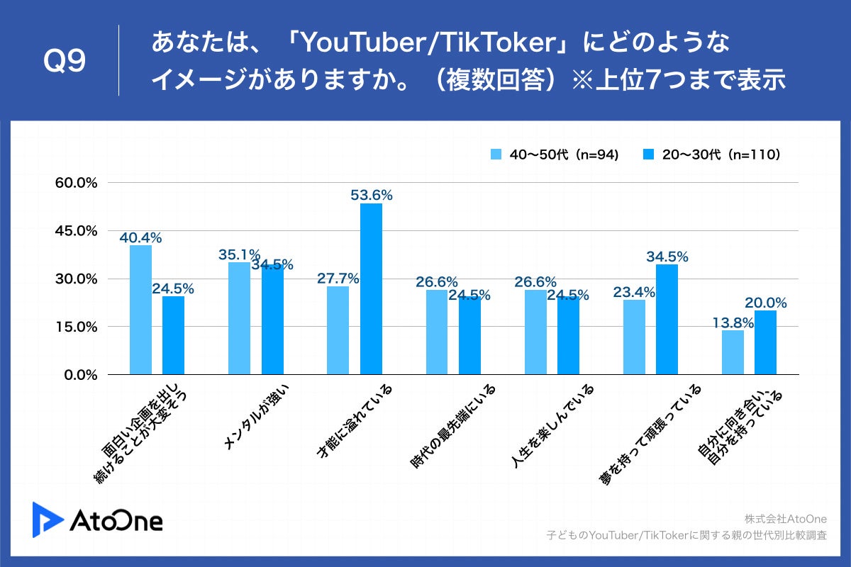 Q9.あなたは、「YouTuber・TikToker」にどのようなイメージがありますか。（複数回答）