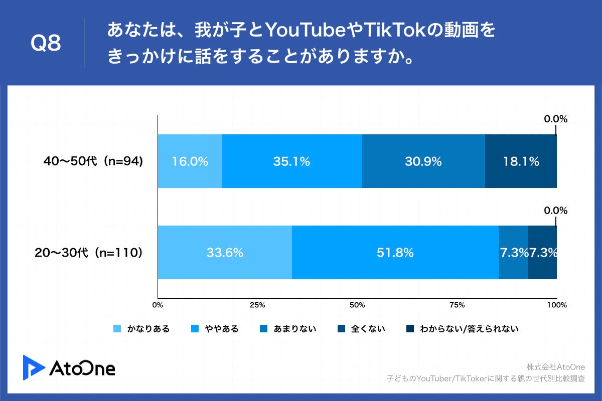 Q8.あなたは、我が子とYouTubeやTikTokの動画をきっかけに話をすることがありますか。