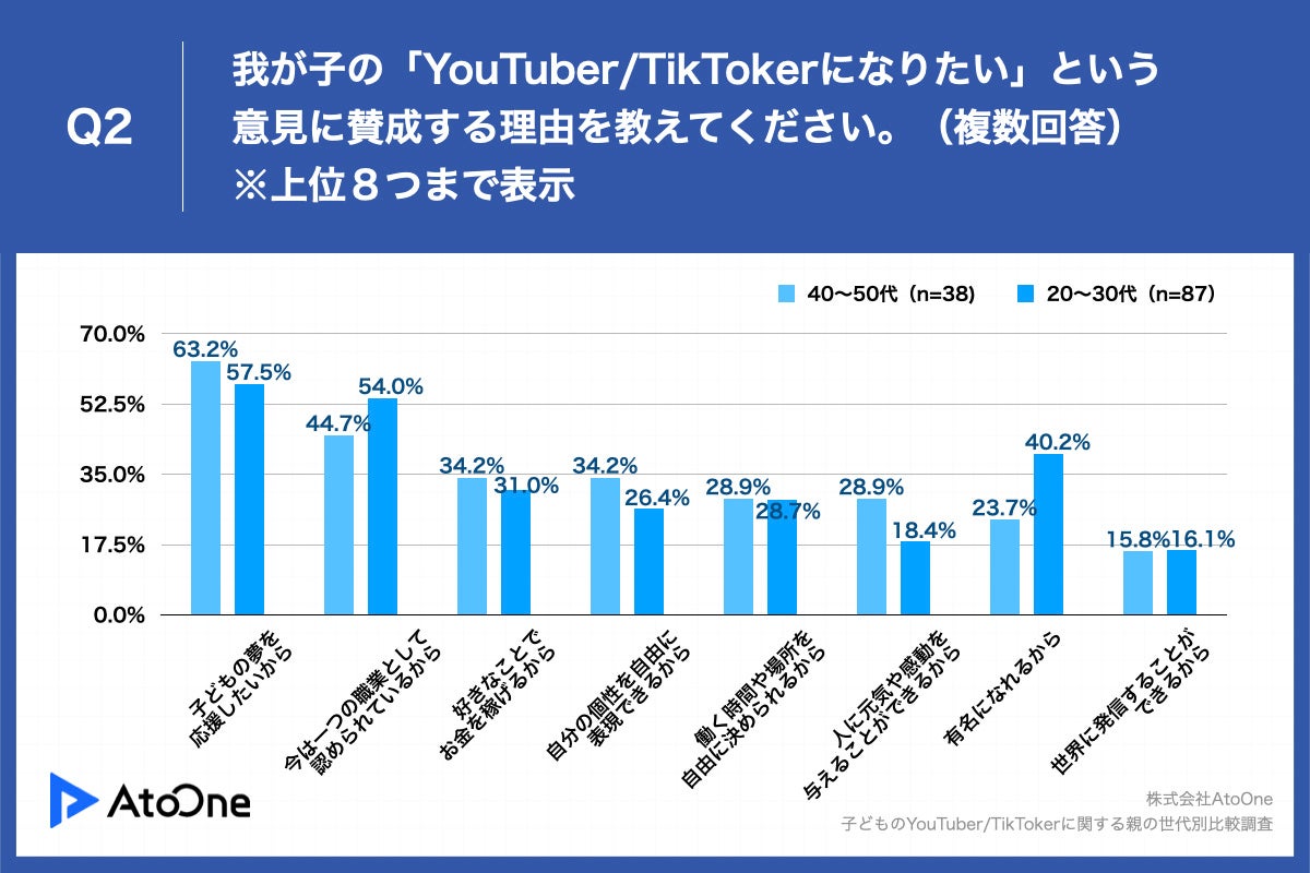 Q2.我が子の「YouTuber・TikTokerになりたい」という意見に賛成する理由を教えてください。（複数回答）