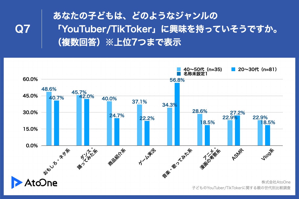 Q7.あなたの子どもは、どのようなジャンルの「YouTuber・TikToker」に興味を持っていそうですか。（複数回答）