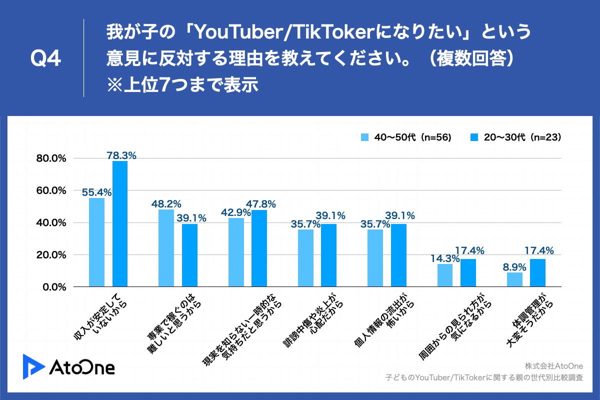 Q4.我が子のYouTuber・TikTokerになりたい」という意見に反対する理由を教えてください。（複数回答）