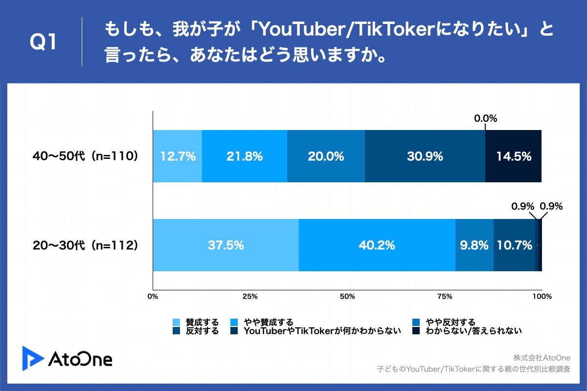 Q1.もしも、我が子が「YouTuber・TikTokerになりたい」と言ったら、あなたはどう思いますか。
