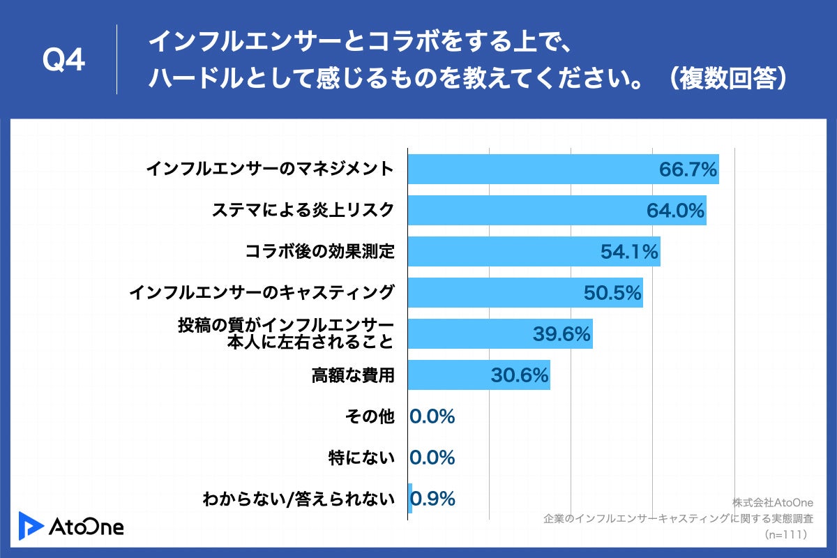 Q4.インフルエンサーとコラボをする上で、ハードルとして感じるものを教えてください。(複数回答)