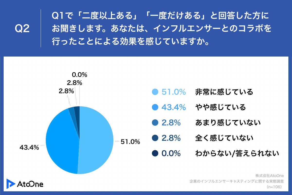 Q2.あなたは、インフルエンサーとのコラボを行ったことによる効果を感じていますか。