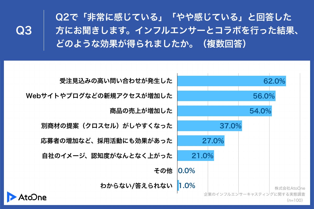 Q3.インフルエンサーとコラボを行った結果、どのような効果が得られましたか。(複数回答)