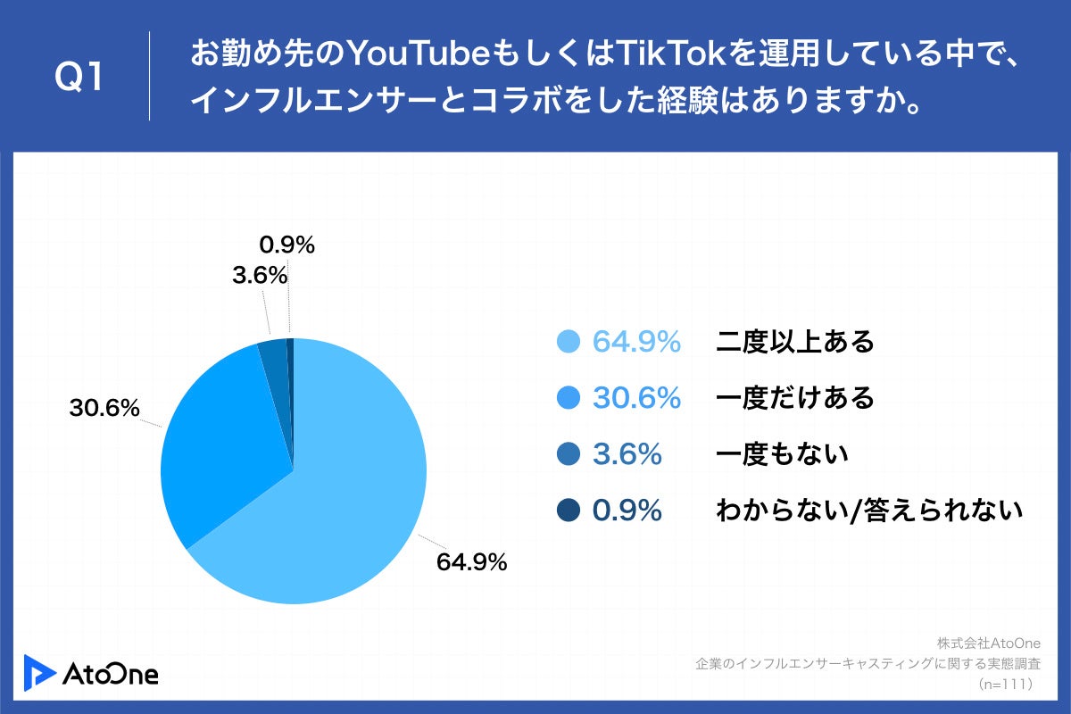 Q1.お勤め先のYouTubeもしくはTikTokを運用している中で、インフルエンサーとコラボをした経験はありますか。
