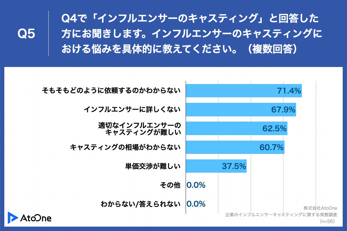 Q5.インフルエンサーのキャスティングにおける悩みを具体的に教えてください。（複数回答）