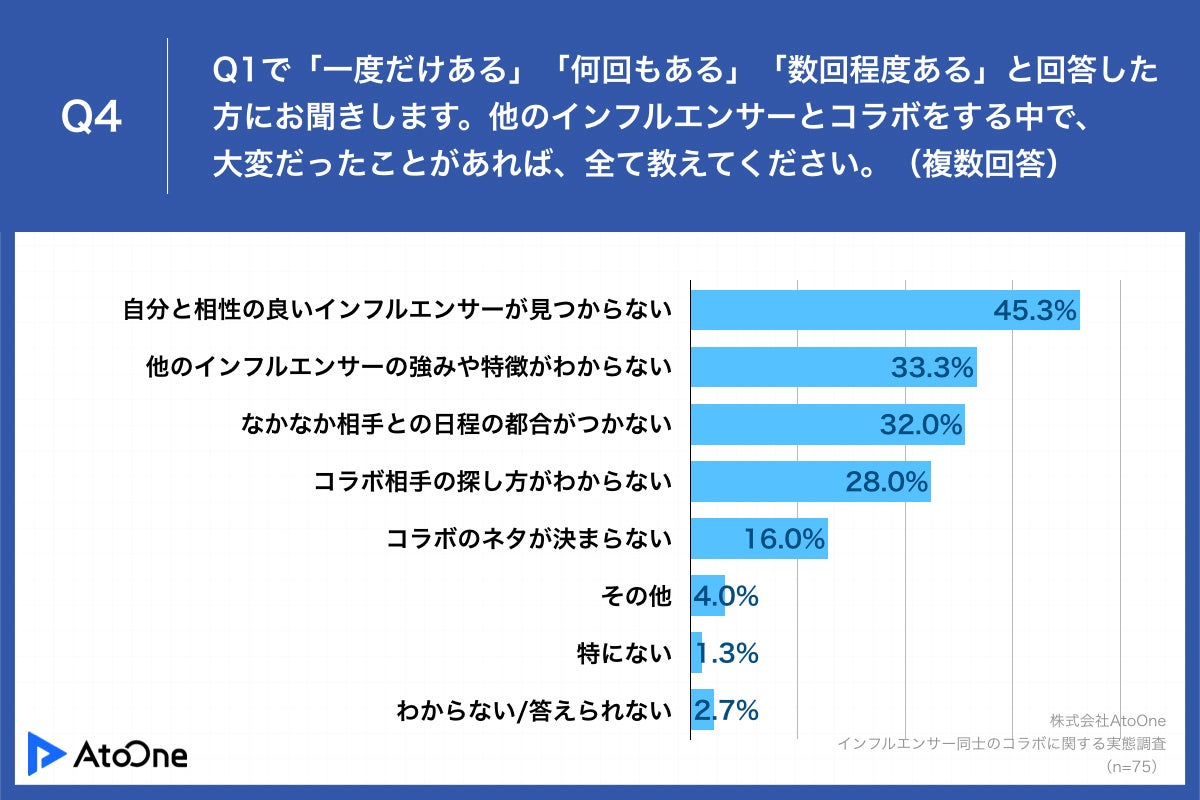 Q4.他のインフルエンサーとコラボをする中で、大変だったことがあれば、全て教えてください。（複数回答）