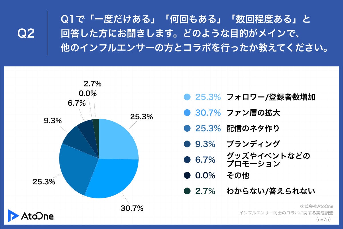 Q2.どのような目的がメインで、他のインフルエンサーの方とコラボを行ったか教えてください。