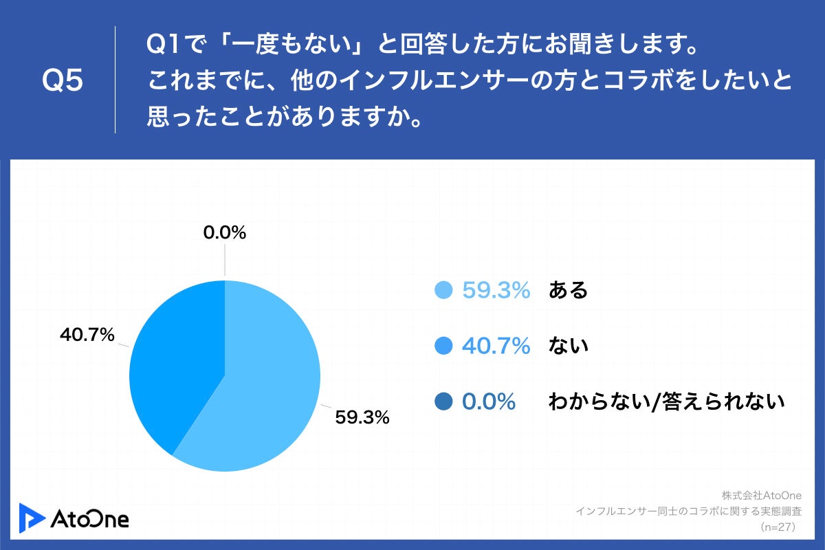 Q5.これまでに、他のインフルエンサーの方とコラボをしたいと思ったことがありますか。