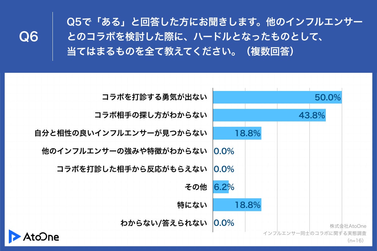 Q6.他のインフルエンサーとのコラボを検討した際に、ハードルとなったものとして、当てはまるものを全て教えてください。（複数回答）
