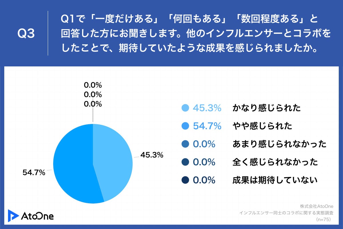 Q3.他のインフルエンサーとコラボをしたことで、期待していたような成果を感じられましたか。