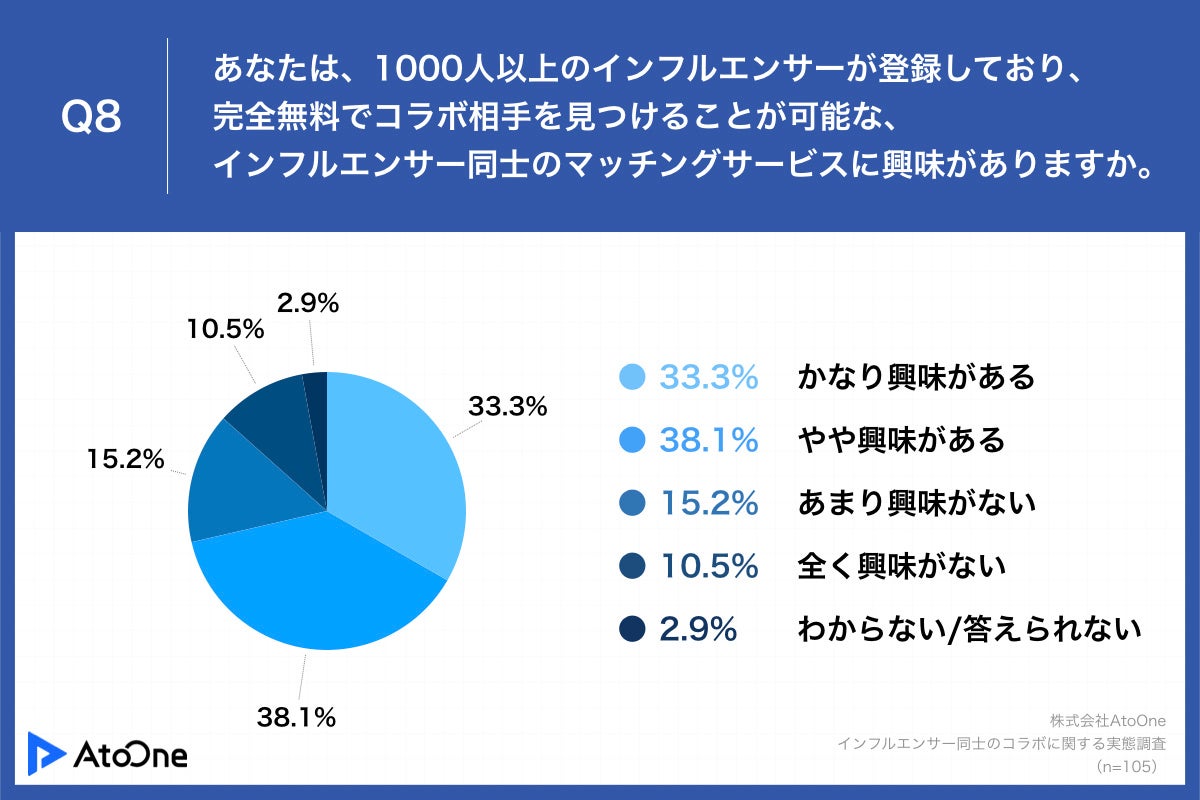 Q8.あなたは、1000人以上のインフルエンサーが登録しており、完全無料でコラボ相手を見つけることが可能な、インフルエンサー同士のマッチングサービスに興味がありますか。