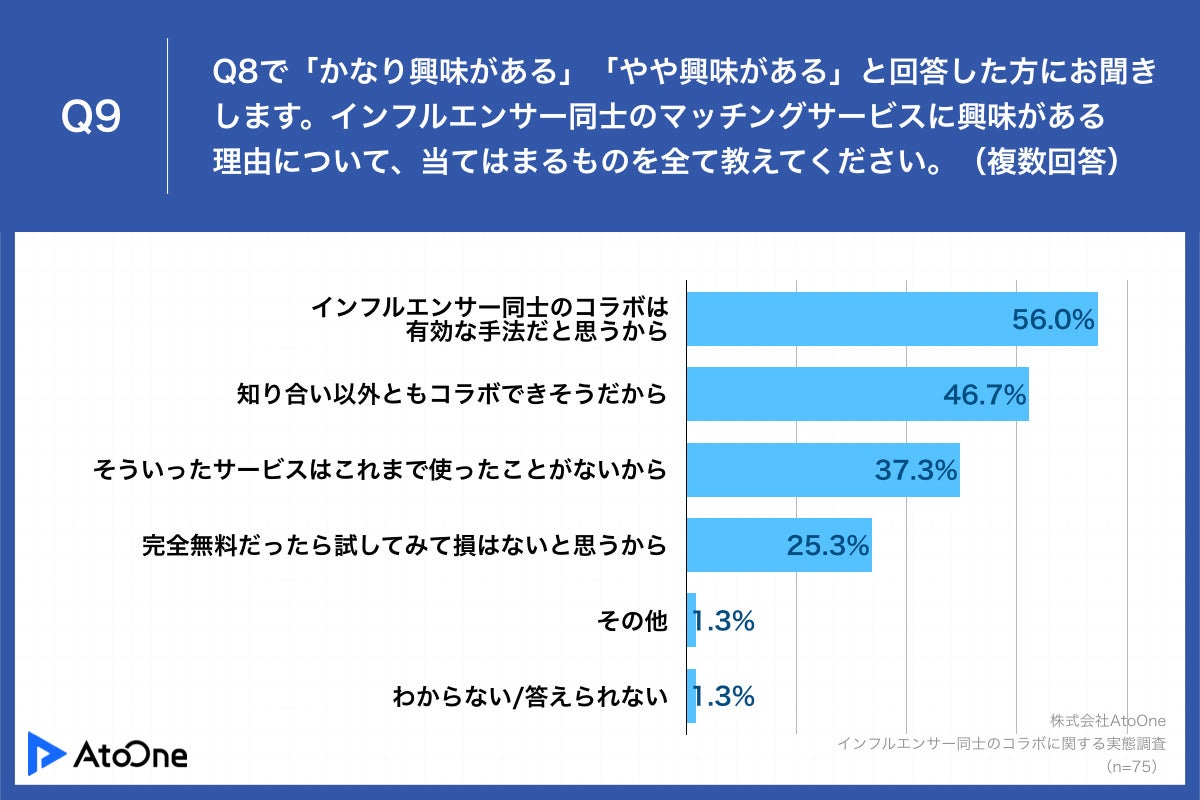 Q9.インフルエンサー同士のマッチングサービスに興味がある理由について、当てはまるものを全て教えてください。（複数回答）