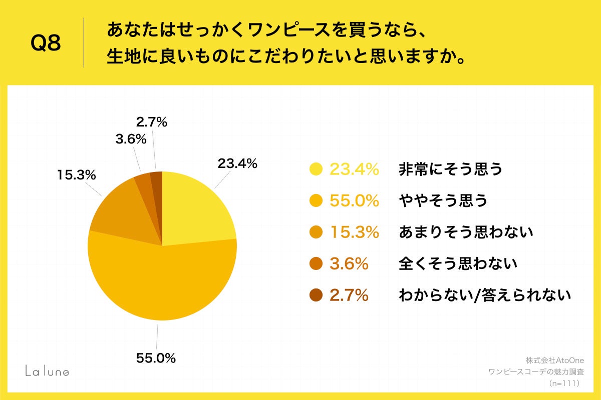 Q8.あなたはせっかくワンピースを買うなら、生地に良いものにこだわりたいと思いますか。