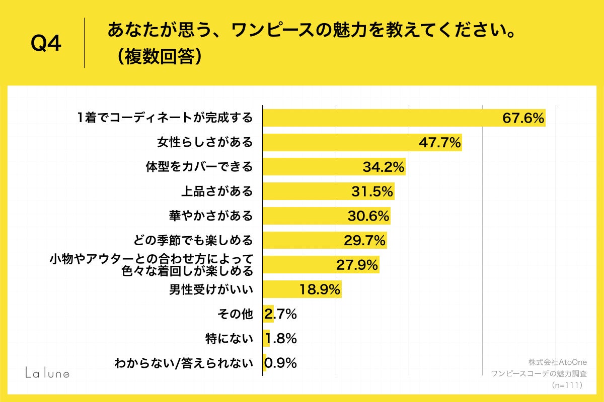 代女性に聞いた ワンピースコーデの魅力 第2位 女性らしさ を抑え 1位になったのは さらに よく買う 着る季節や選ぶ際のポイントを徹底調査 Atooneのプレスリリース 代女性に聞いた ワンピースコーデの魅力 第2位 女性らしさ を抑え 1位になったのは さらに よく買う 着る季節や選ぶ際のポイントを徹底調査 Atooneのプレスリリース