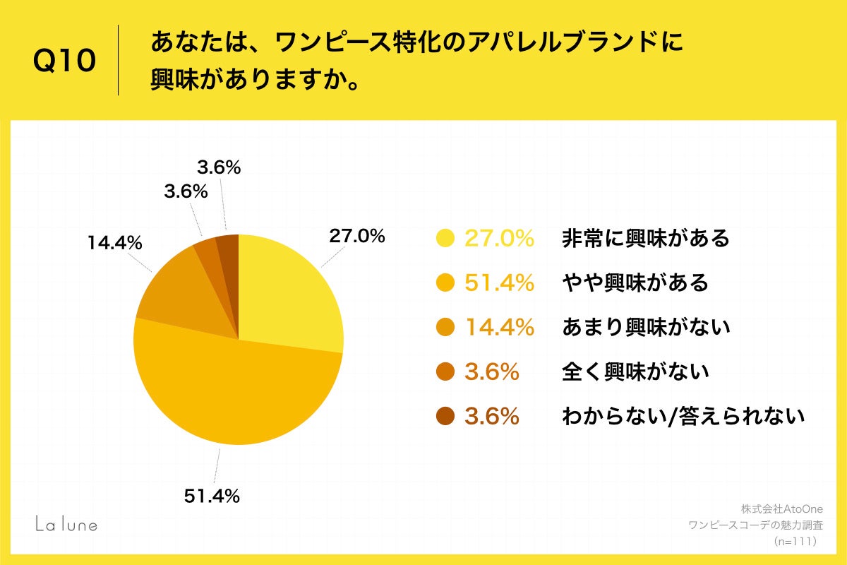 Q10.あなたは、ワンピース特化のアパレルブランドに興味がありますか。