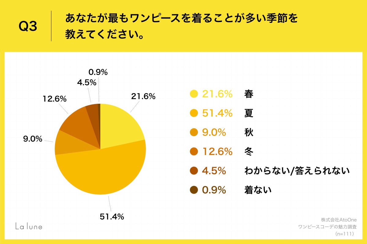 Q3.あなたが最もワンピースを着ることが多い季節を教えてください。