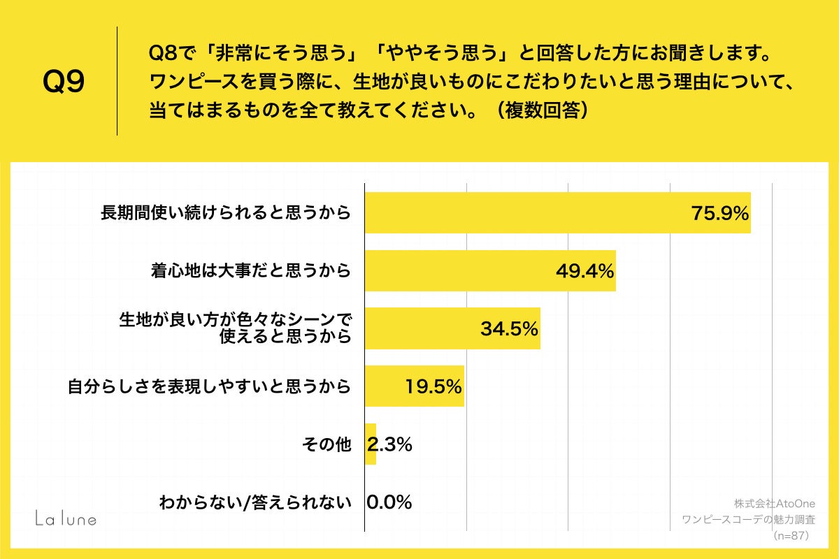 Q9.ワンピースを買う際に、生地が良いものにこだわりたいと思う理由について、当てはまるものを全て教えてください。（複数回答）