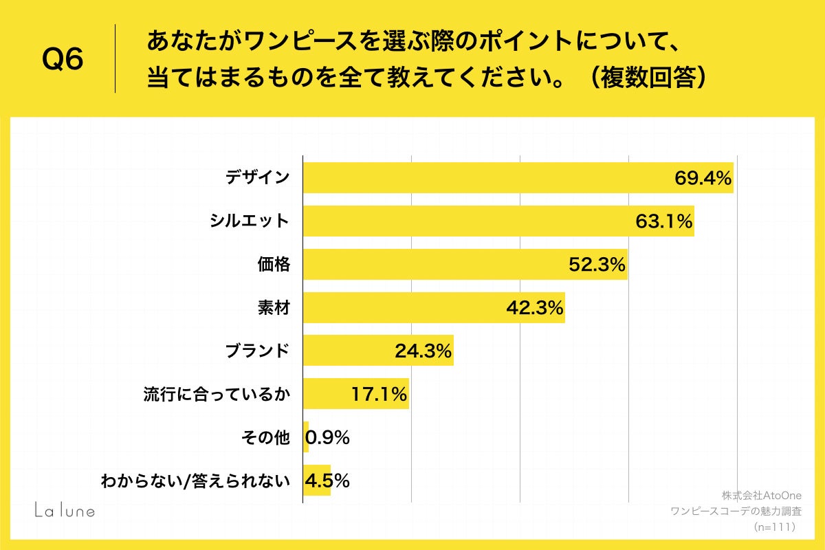Q6.あなたがワンピースを選ぶ際のポイントについて、当てはまるものを全て教えてください。（複数回答）
