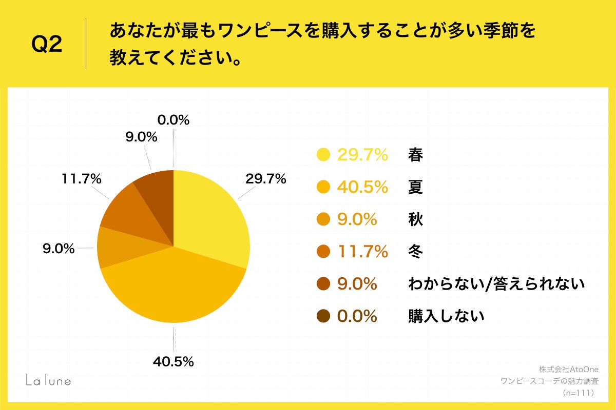 Q2.あなたが最もワンピースを購入することが多い季節を教えてください。