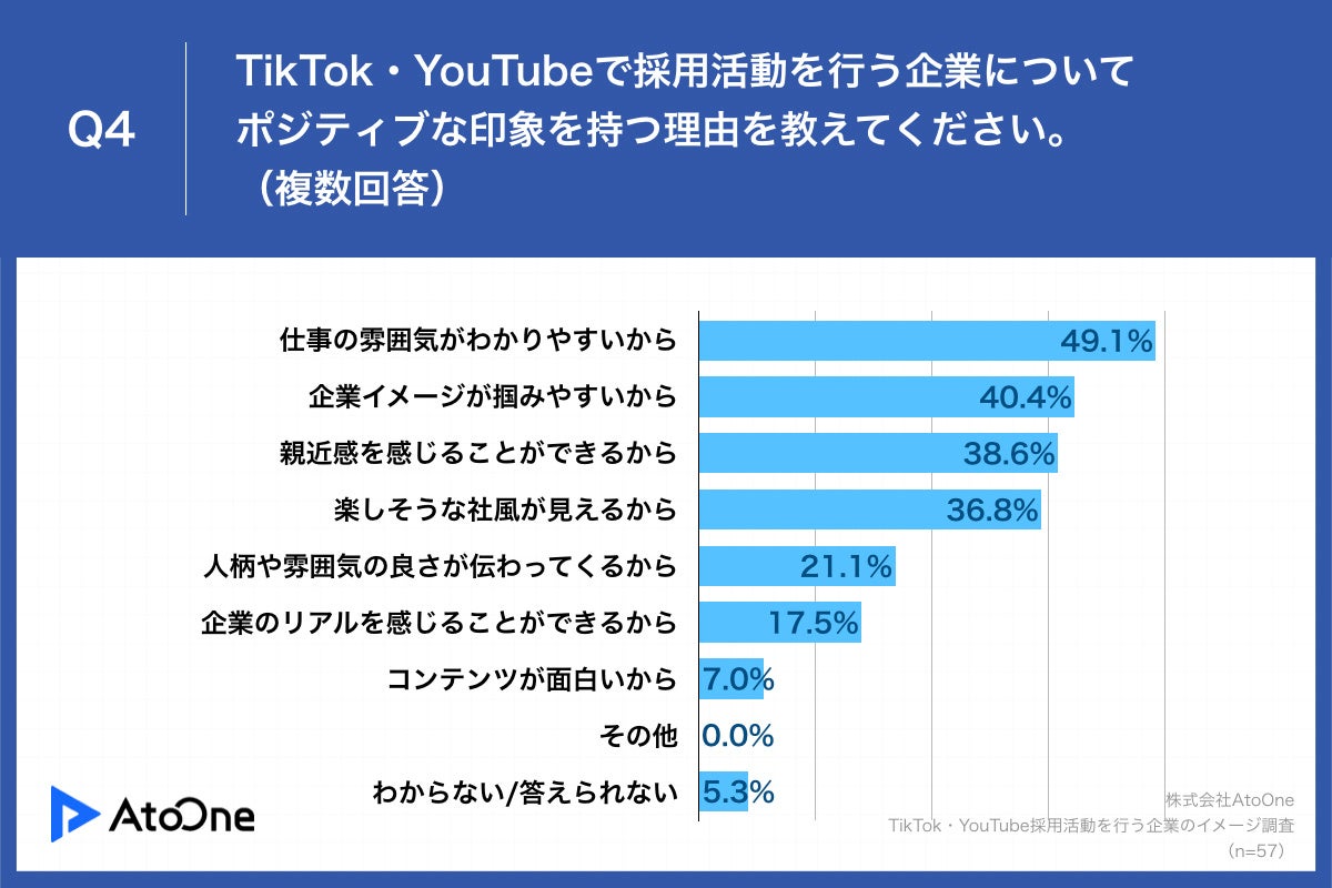 Q4.TikTok・YouTubeで採用活動を行う企業についてポジティブな印象を持つ理由を教えてください。(複数回答)