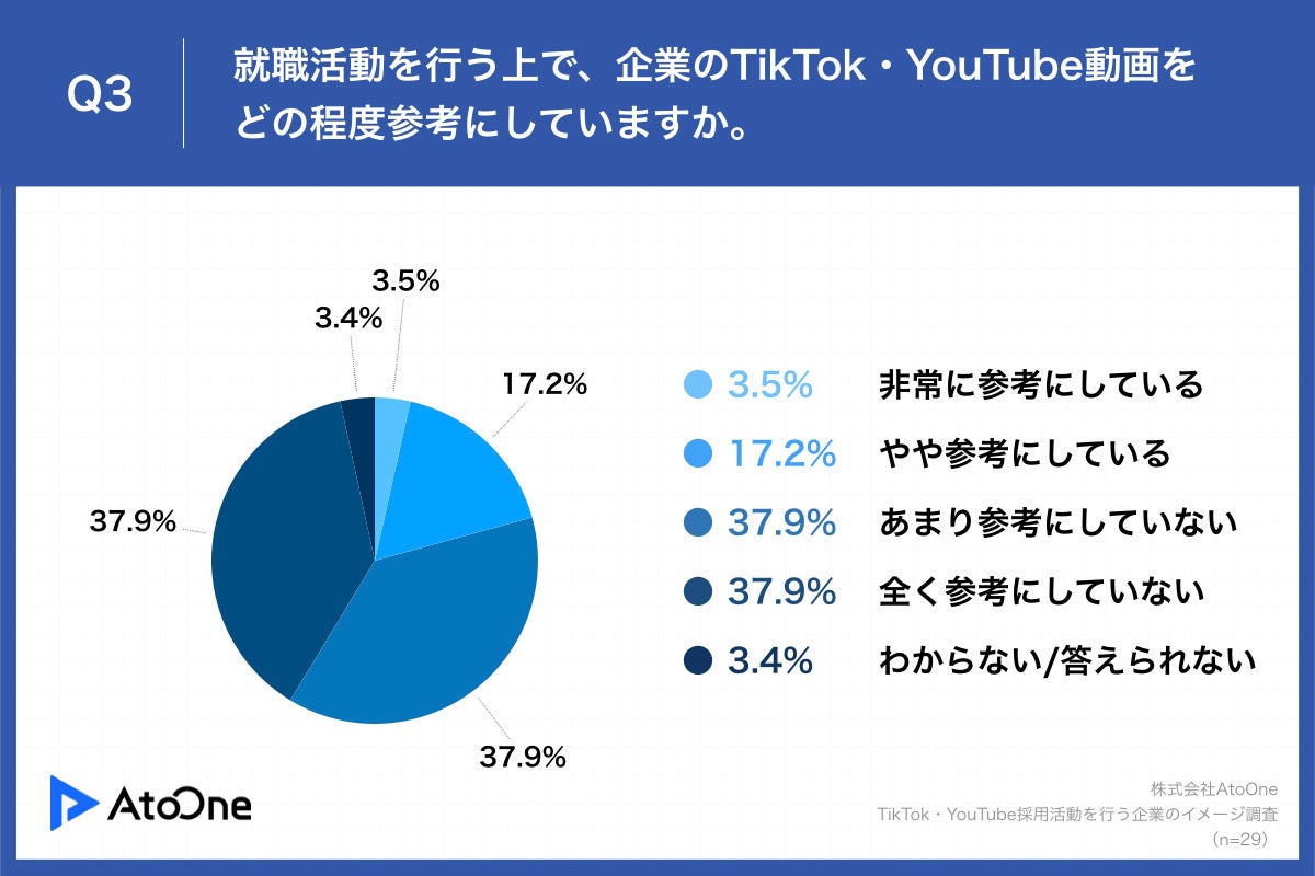 Q3.就職活動を行う上で、企業のTikTok・YouTube動画をどの程度参考にしていますか。