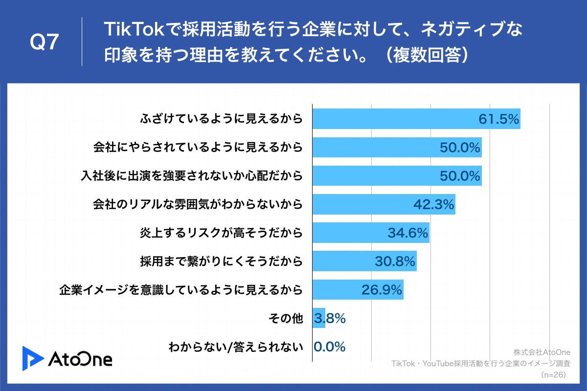 Q7.TikTokで採用活動を行う企業に対して、ネガティブな印象を持つ理由を教えてください。（複数回答）