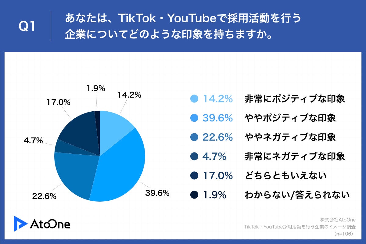 Q1.あなたは、TikTok・YouTubeで採用活動を行う企業についてどのような印象を持ちますか。