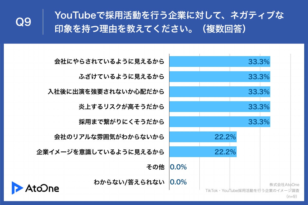 Q9.YouTubeで採用活動を行う企業に対して、ネガティブな印象を持つ理由を教えてください。（複数回答）