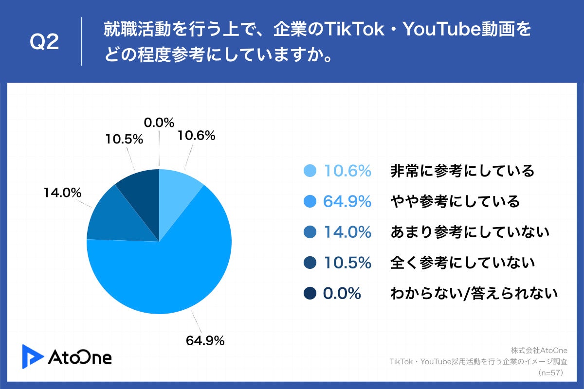 Q2.就職活動を行う上で、企業のTikTok・YouTube動画をどの程度参考にしていますか。