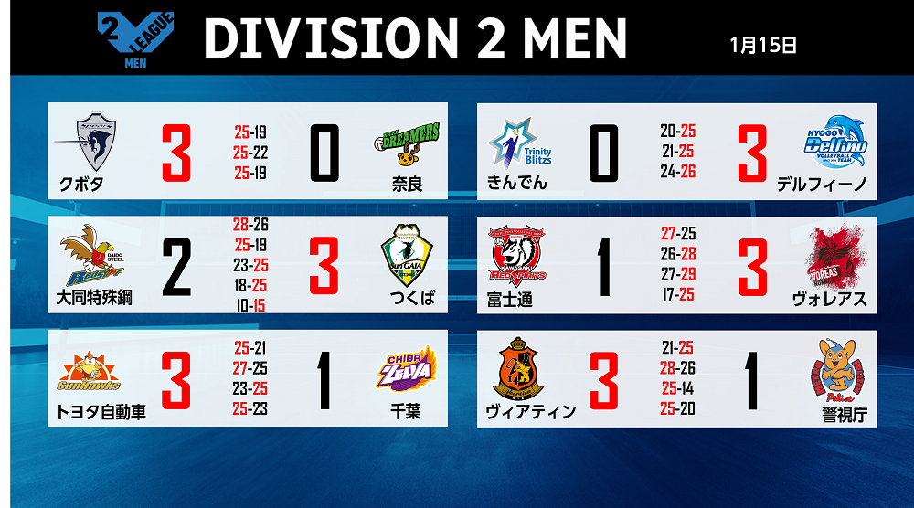 バレー/Vリーグ】V1男子・東レが逆転勝ちでジェイテクトを下す
