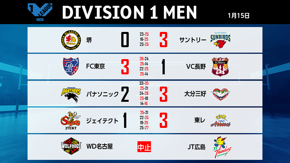 バレー/Vリーグ】V1男子・東レが逆転勝ちでジェイテクトを下す