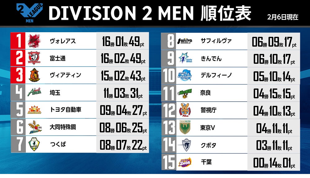 バレー Vリーグ V1男子 サントリーが2連勝で首位を譲らず 全チームがホーム2連勝する形に Vリーグ機構のプレスリリース バレー Vリーグ V1男子 サントリーが2連勝で首位を譲らず 全チームがホーム2連勝する形に Vリーグ機構のプレスリリース