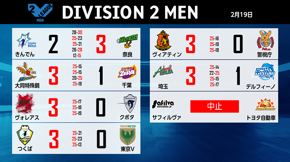 バレー Vリーグ V1男子 上位チームがストレートで勝利 V1女子 日立astemoが第5セット27点にも及ぶ激戦を制す Vリーグ機構のプレスリリース
