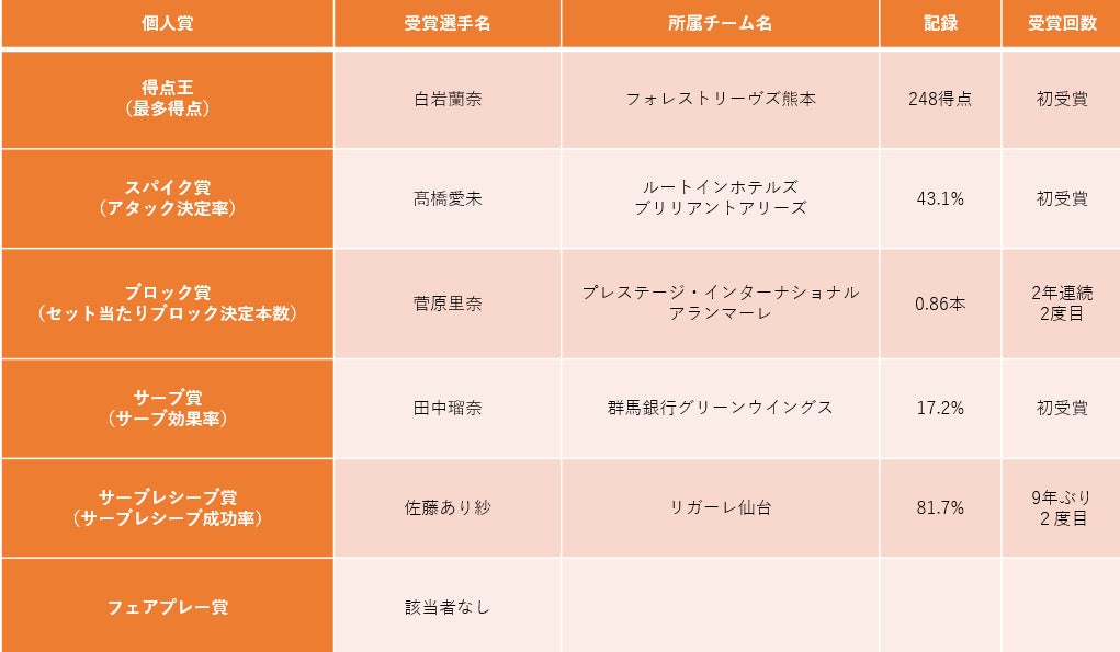 【バレー/Vリーグ】2021-22 V.LEAGUE DIVISION2 WOMEN 群馬銀行グリーンウイングスがV・レギュラーラウンド1位通過