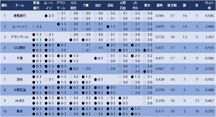 バレー Vリーグ 21 22 V League Division2 Women 群馬銀行グリーンウイングスがv レギュラーラウンド1位通過 Vリーグ機構のプレスリリース バレー Vリーグ 21 22 V League Division2 Women 群馬銀行グリーンウイングスがv レギュラーラウンド1位通過 Vリーグ機構のプレスリリース